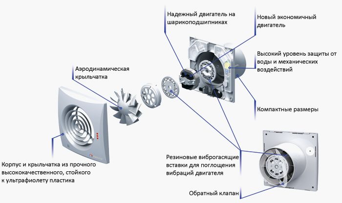 Вентилятор с обратным клапаном: классификация и принцип работы