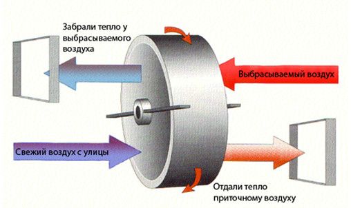 Роторный рекуператор: преимущества системы, особенности изготовления своими руками