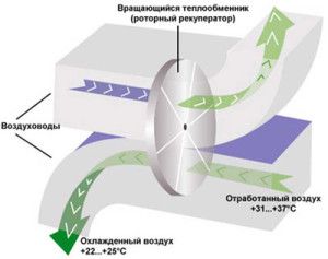 Фото: Теплообменник роторного типа - эффективный способ вентиляции помещения.