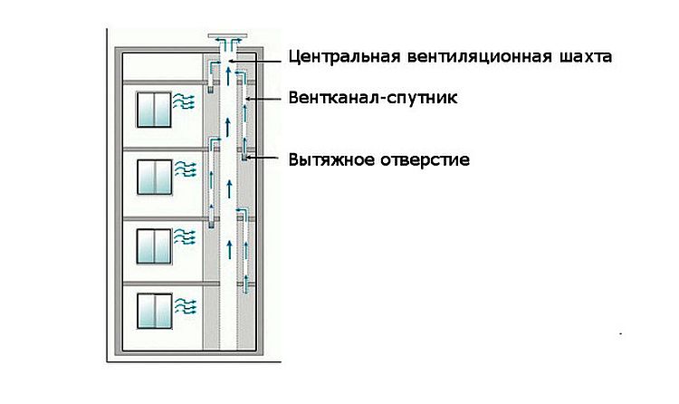 Как устроена вентиляция в многоэтажных домах: основные проблемы и особенности