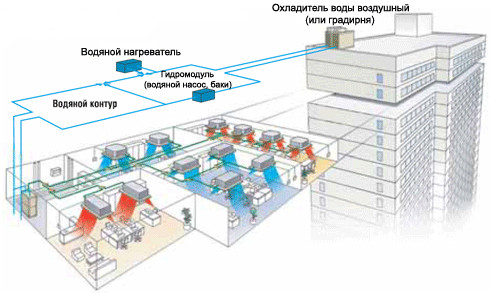 Чиллер-фанкойл — где не справится мульти сплит система