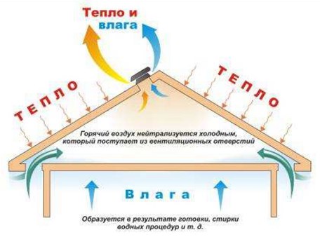 Фото: Циркуляция воздуха Циркуляция воздуха