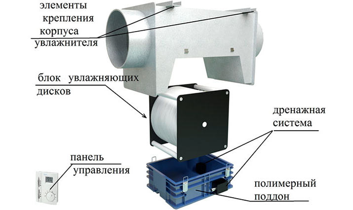 Канальный увлажнитель воздуха: применение и конструктивные особенности