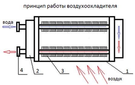 Фото: Принцип работы воздухоохладителя Принцип работы воздухоохладителя