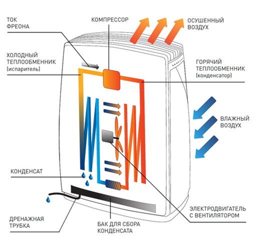 Фото: Конструкция испарительного осушителя Конструкция испарительного осушителя