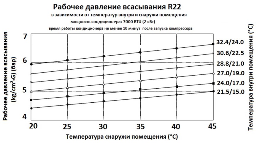 Фото: Давление всасывания фреона R22 Давление всасывания фреона R22
