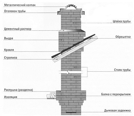 Фото: Элементы дымохода Элементы дымохода