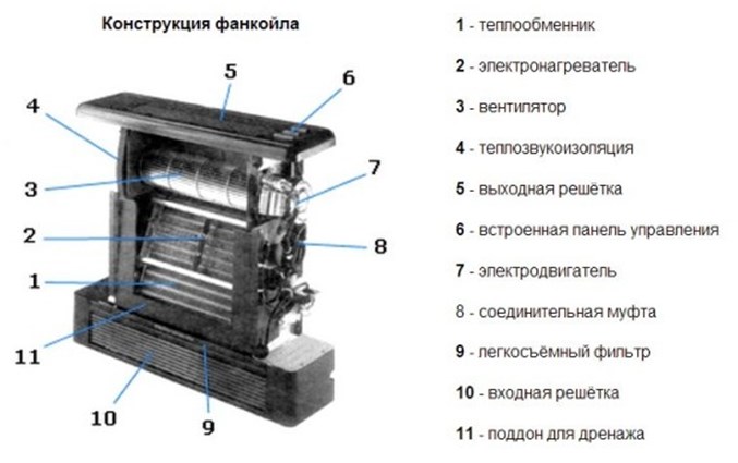 Фото: Конструкция фанкойла Конструкция фанкойла