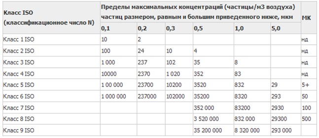 Пределы максимальных концентраций цастиц