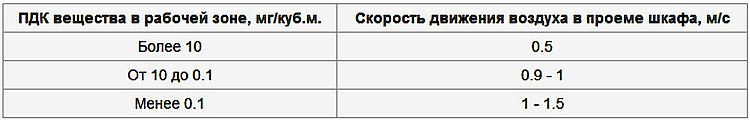 Зависимость скорости воздуха от допустимой концентрации загрязнений