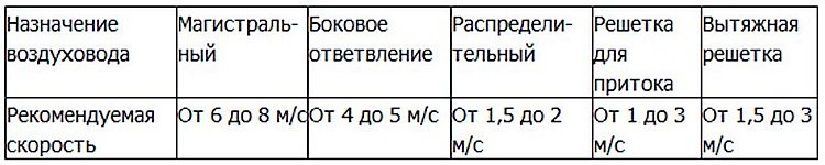Фото: Рекомендуемая скорость воздуха Рекомендуемая скорость воздуха