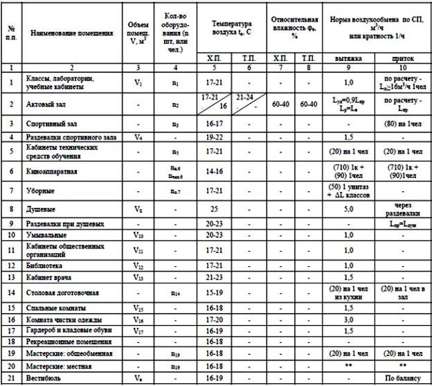 Таблица норм воздухообмена по помещениям