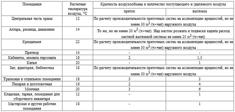 Фото: Зависимость температуры и воздухообмена от помещения Зависимость температуры и воздухообмена от помещения