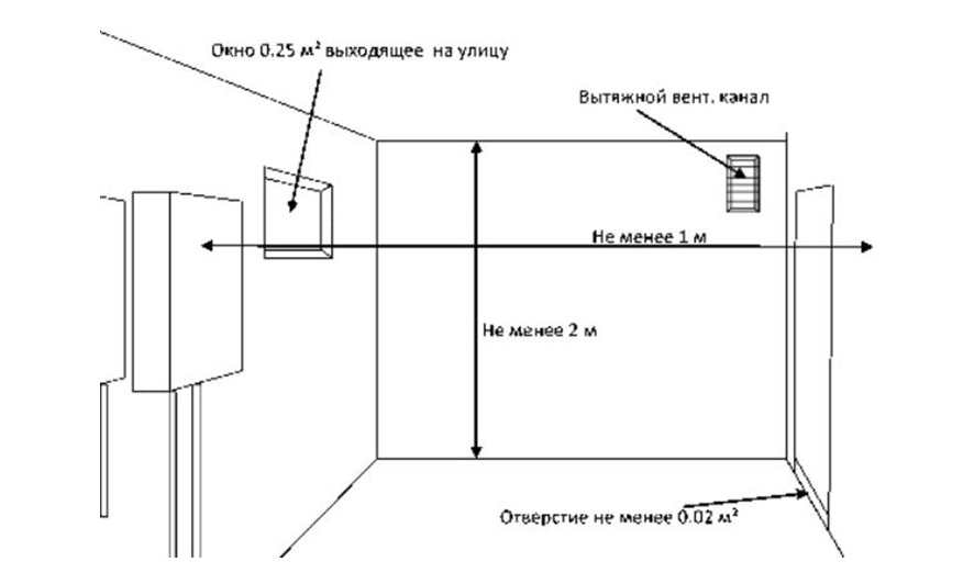 Регламентация правил установки газового котла в частном доме