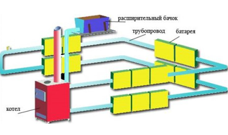 Система отопления частного дома: виды, конструкция, преимущества и недостатки
