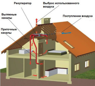 Фото: Использование вытяжной естественной вентиляции Использование вытяжной естественной вентиляции