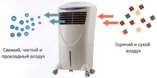 Как работает напольный воздухоохладитель