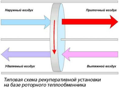 Схема роторного теплообменника