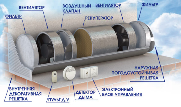 Система рекуперации воздуха – прихоть или необходимость?