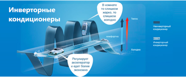 Схема инверторных кондиционеров с притоком