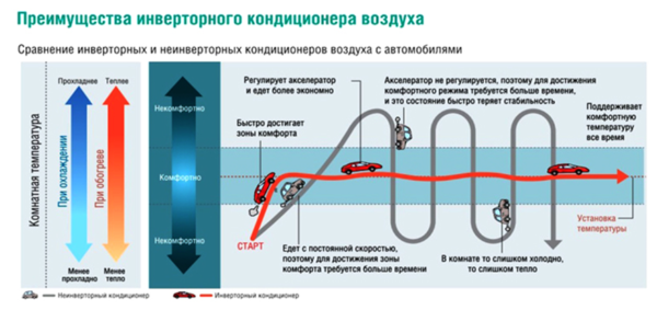 Преимущества инверторного кондиционера