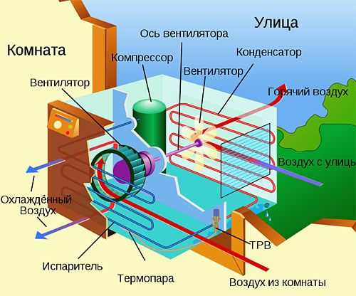 Фото: Устройство оконного кондиционера Устройство оконного кондиционера